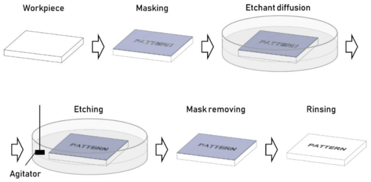 مواد مصرفی اچینگ (Etching) متالوگرافی